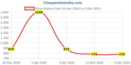 myntra.com TONYBOY Boys Cream-Coloured Printed Cotton Sweatshirt tonyboy Price History Graph from 30 Dec 2024 to 2 Dec 2025