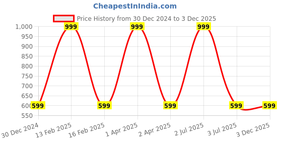 myntra.com TONYBOY Boys Khaki & White Regular Fit Printed Casual Shirt tonyboy Price History Graph from 30 Dec 2024 to 3 Dec 2025