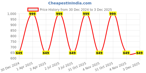 myntra.com TONYBOY Boys Lime Green Regular Fit Solid Casual Shirt tonyboy Price History Graph from 30 Dec 2024 to 3 Dec 2025