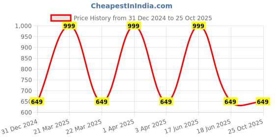 myntra.com TONYBOY Boys Lime Green Regular Fit Solid Casual Shirt tonyboy Price History Graph from 31 Dec 2024 to 25 Oct 2025