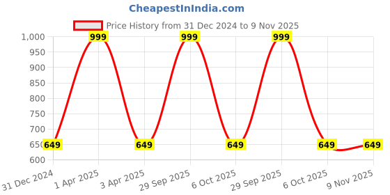 myntra.com TONYBOY Boys Mandarin Collar Premium Fit Twill Pure Cotton Casual Shirt tonyboy Price History Graph from 31 Dec 2024 to 9 Nov 2025