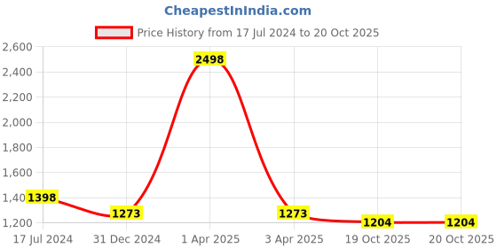 myntra.com TONYBOY Boys Multicoloured Premium Printed Casual Shirt tonyboy Price History Graph from 17 Jul 2024 to 20 Oct 2025