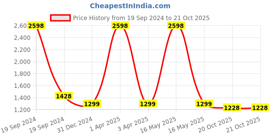 myntra.com TONYBOY Boys Orange & Grey Pack Of 2 Gingham Checked Cotton Casual Shirt tonyboy Price History Graph from 19 Sep 2024 to 20 Oct 2025