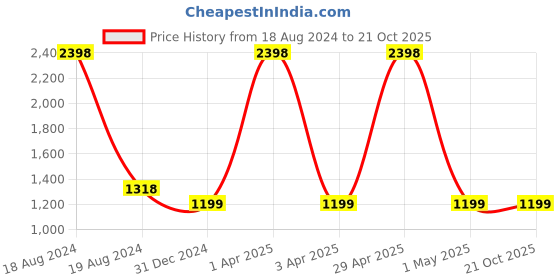 myntra.com TONYBOY Boys Pack Of 2 Classic Casual Cotton Shirt tonyboy Price History Graph from 18 Aug 2024 to 21 Oct 2025