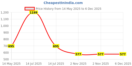 myntra.com TONYBOY Boys Premium Checked Casual Shirt tonyboy Price History Graph from 14 May 2025 to 6 Dec 2025