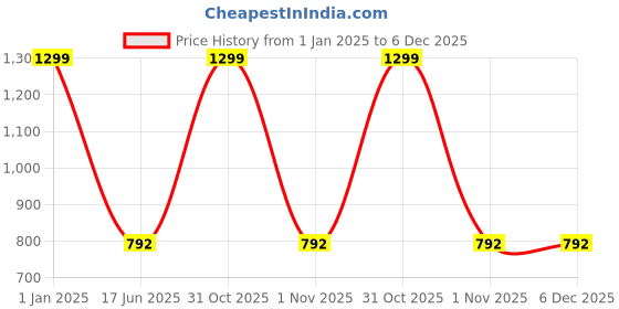 myntra.com TONYBOY Boys Premium Opaque Casual Shirt tonyboy Price History Graph from 1 Jan 2025 to 5 Dec 2025