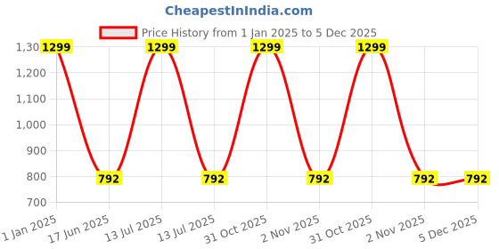myntra.com TONYBOY Boys Premium Opaque Casual Shirt tonyboy Price History Graph from 1 Jan 2025 to 5 Dec 2025