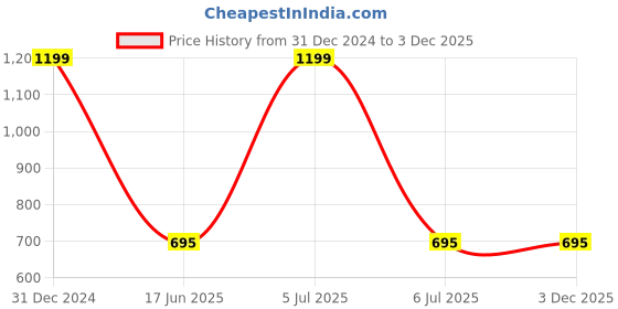 myntra.com TONYBOY Boys Premium Tartan Checks Opaque Checked Casual Shirt tonyboy Price History Graph from 31 Dec 2024 to 3 Dec 2025