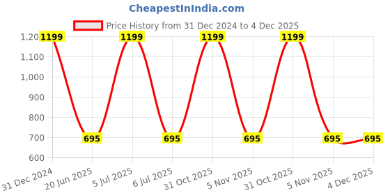 myntra.com TONYBOY Boys Premium Tartan Checks Opaque Checked Casual Shirt tonyboy Price History Graph from 31 Dec 2024 to 3 Dec 2025