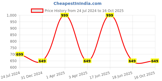 myntra.com TONYBOY Boys Red Regular Fit Solid Casual Shirt tonyboy Price History Graph from 24 Jul 2024 to 16 Oct 2025