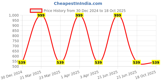 myntra.com TONYBOY Boys White Regular Fit Solid Casual Shirt tonyboy Price History Graph from 30 Dec 2024 to 18 Oct 2025