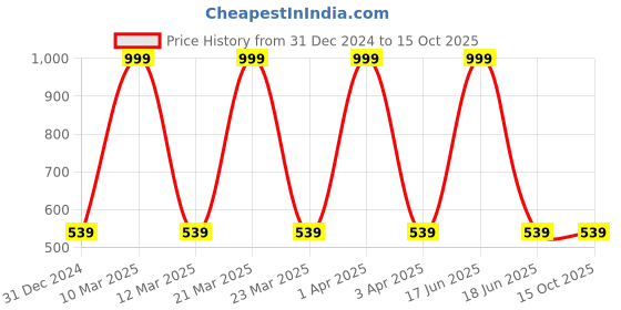 myntra.com TONYBOY Peach-Coloured Regular Fit Solid Casual Shirt tonyboy Price History Graph from 31 Dec 2024 to 15 Oct 2025