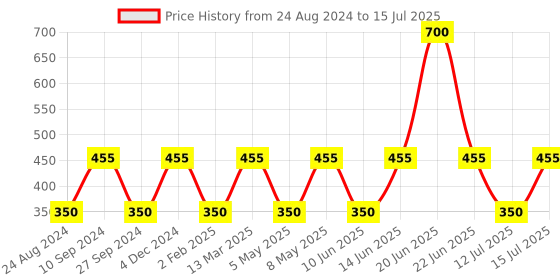 myntra.com TONYMOLY I'm Real Set of 7 Face Sheet Masks - 21 g Each tonymoly Price History Graph from 24 Aug 2024 to 15 Jul 2025