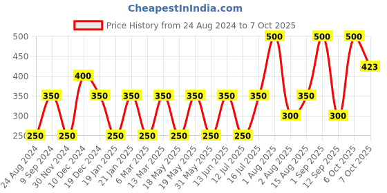 myntra.com TONYMOLY I'm Real Super Food Set of 5 Face Sheet Masks - 21 g Each tonymoly Price History Graph from 24 Aug 2024 to 7 Oct 2025
