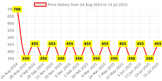 myntra.com TONYMOLY I'm Real Super Food Set of 7 Face Sheet Masks - 21 g Each tonymoly Price History Graph from 24 Aug 2024 to 15 Jul 2025