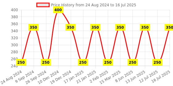 myntra.com TONYMOLY Pureness 100 Set of 5 Face Sheet Masks - 21 g Each tonymoly Price History Graph from 24 Aug 2024 to 16 Jul 2025