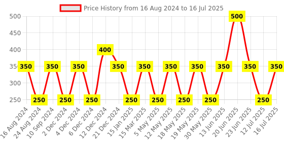 myntra.com TONYMOLY Set of 5 Glow For It Face Sheet Masks - 21 g Each tonymoly Price History Graph from 16 Aug 2024 to 16 Jul 2025