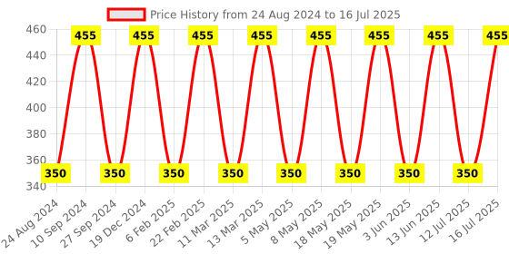 myntra.com TONYMOLY Set Of 7 Best Of Masking Sheet Mask 147gm tonymoly Price History Graph from 24 Aug 2024 to 16 Jul 2025