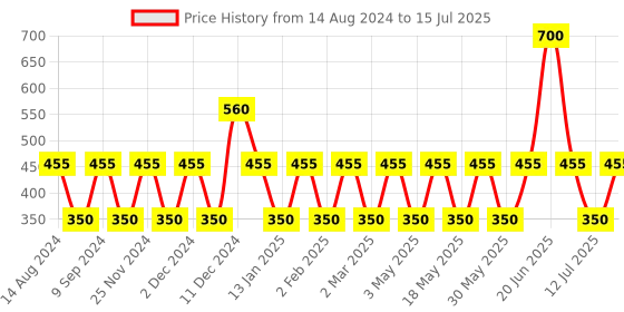 myntra.com TONYMOLY Set Of 7 Glow Anywhere Sheet Mask 147gm tonymoly Price History Graph from 14 Aug 2024 to 15 Jul 2025