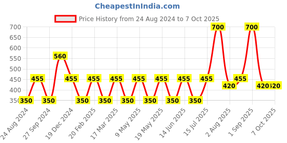 myntra.com TONYMOLY Super Set of 7 Sheet Masks - 21 g Each tonymoly Price History Graph from 24 Aug 2024 to 7 Oct 2025