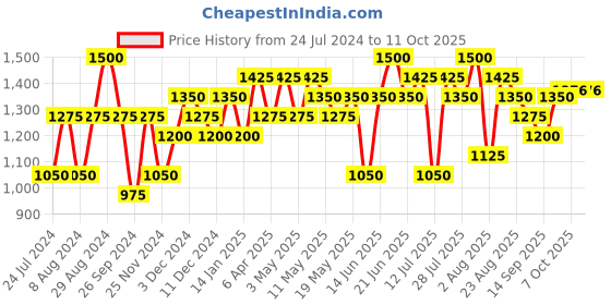 myntra.com TONYMOLY Transparent Clarifying Wonder Rice Smoothing Toner- 500ml tonymoly Price History Graph from 24 Jul 2024 to 7 Oct 2025