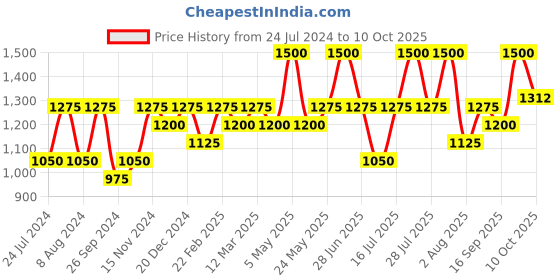 myntra.com TONYMOLY Transparent Wonder Tea Tree Pore Fresh Toner- 500ml tonymoly Price History Graph from 24 Jul 2024 to 10 Oct 2025