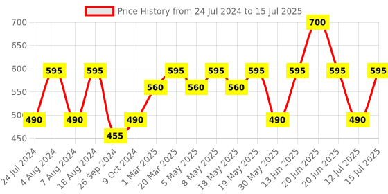 myntra.com TONYMOLY White Clean Dew Red Grape Fruit Foam Cleanser- 180ml tonymoly Price History Graph from 24 Jul 2024 to 15 Jul 2025