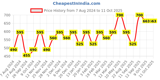 myntra.com TONYMOLY Yellow Clean Dew Lemon Foam Cleanser tonymoly Price History Graph from 7 Aug 2024 to 10 Oct 2025