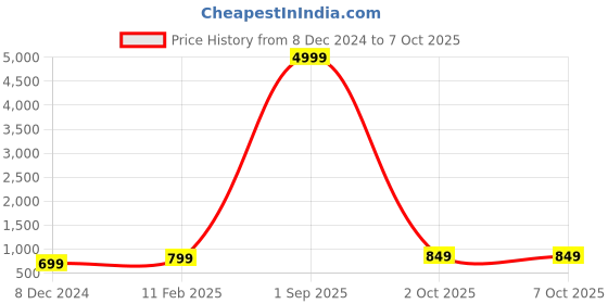 myntra.com Toobacraft Box Clutch With Shoulder Strap toobacraft Price History Graph from 8 Dec 2024 to 7 Oct 2025