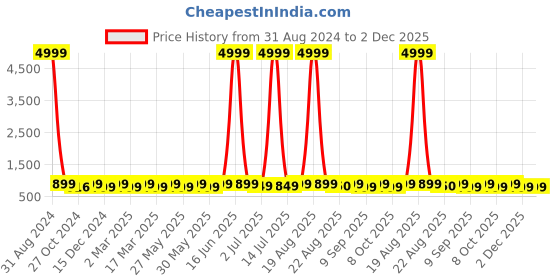 myntra.com Toobacraft Colourblocked Box Clutch toobacraft Price History Graph from 31 Aug 2024 to 1 Dec 2025