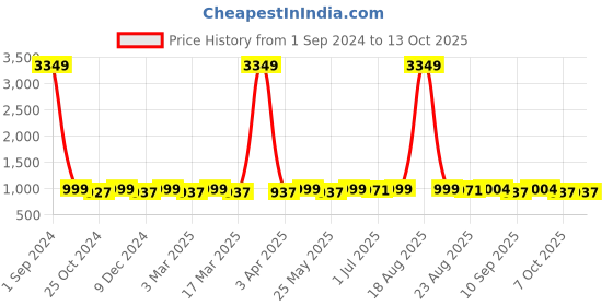 myntra.com Toobacraft Embellished Box Clutch toobacraft Price History Graph from 1 Sep 2024 to 12 Oct 2025