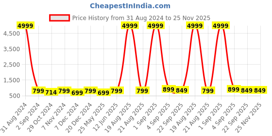 myntra.com Toobacraft Embellished Box Clutch toobacraft Price History Graph from 31 Aug 2024 to 24 Nov 2025