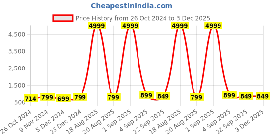 myntra.com Toobacraft Embellished Box Clutch toobacraft Price History Graph from 26 Oct 2024 to 3 Dec 2025