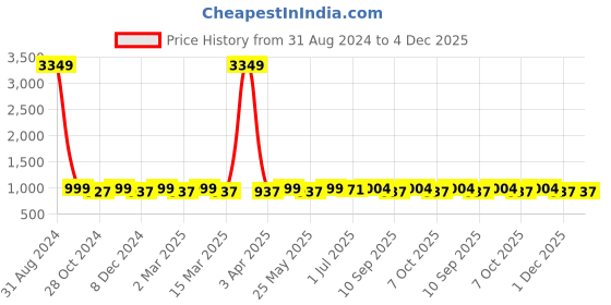 myntra.com Toobacraft Embellished Box Clutch toobacraft Price History Graph from 31 Aug 2024 to 3 Dec 2025