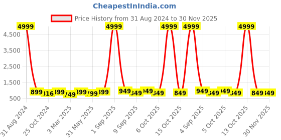 myntra.com Toobacraft Embellished Box Clutch toobacraft Price History Graph from 31 Aug 2024 to 29 Nov 2025