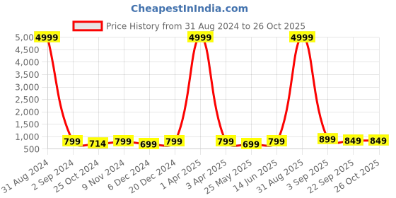myntra.com Toobacraft Embellished Box Clutch toobacraft Price History Graph from 31 Aug 2024 to 26 Oct 2025