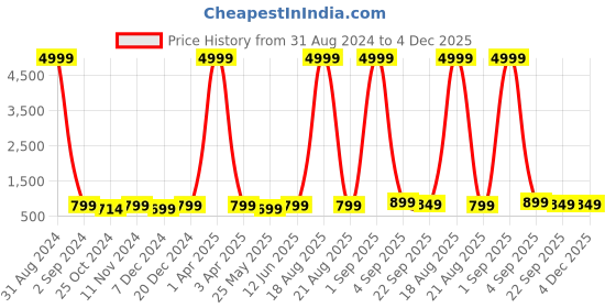myntra.com Toobacraft Embellished Box Clutch toobacraft Price History Graph from 31 Aug 2024 to 4 Dec 2025