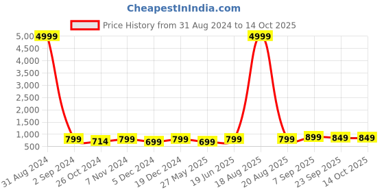 myntra.com Toobacraft Embellished Box Clutch toobacraft Price History Graph from 31 Aug 2024 to 13 Oct 2025