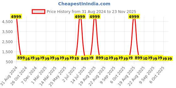 myntra.com Toobacraft Embellished Box Clutch toobacraft Price History Graph from 31 Aug 2024 to 23 Nov 2025