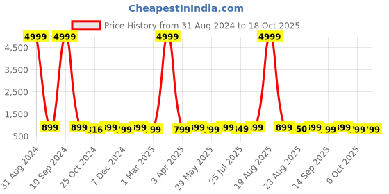myntra.com Toobacraft Embellished Box Clutch toobacraft Price History Graph from 31 Aug 2024 to 18 Oct 2025