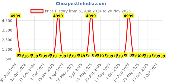 myntra.com Toobacraft Embellished Box Clutch toobacraft Price History Graph from 31 Aug 2024 to 20 Nov 2025