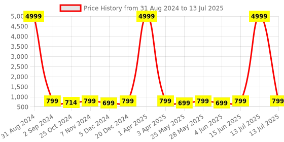myntra.com Toobacraft Embellished Box Clutch toobacraft Price History Graph from 31 Aug 2024 to 13 Jul 2025