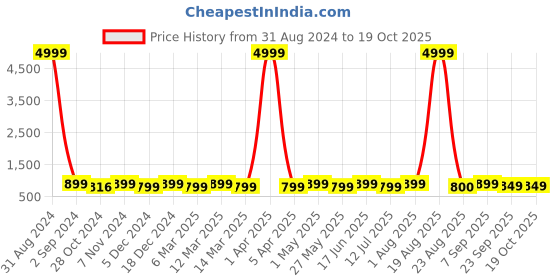 myntra.com Toobacraft Embellished Box Clutch toobacraft Price History Graph from 31 Aug 2024 to 17 Oct 2025