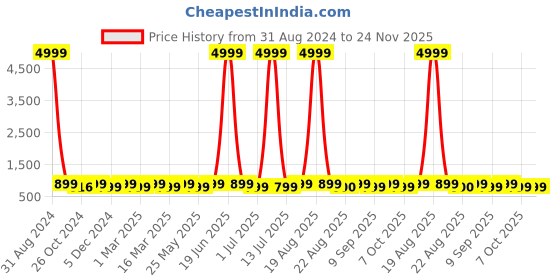 myntra.com Toobacraft Embellished Box Clutch toobacraft Price History Graph from 31 Aug 2024 to 24 Nov 2025