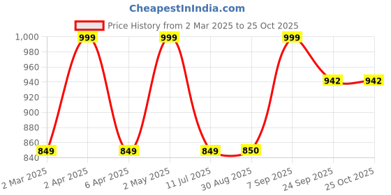 myntra.com Toobacraft Embellished Box Clutch toobacraft Price History Graph from 2 Mar 2025 to 24 Oct 2025
