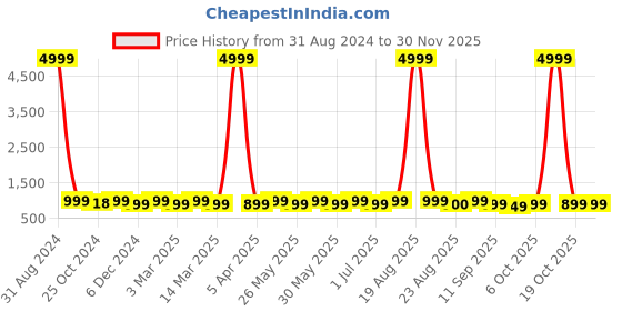 myntra.com Toobacraft Embellished Box Clutch toobacraft Price History Graph from 31 Aug 2024 to 29 Nov 2025
