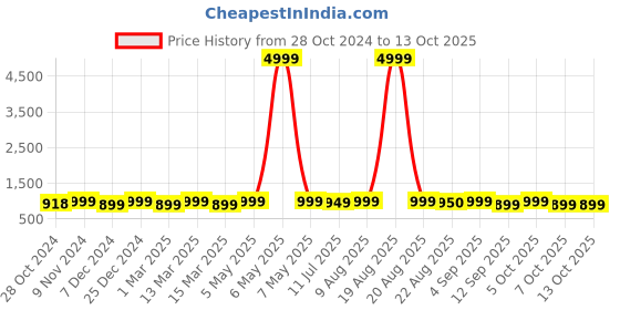 myntra.com Toobacraft Embellished Box Clutch toobacraft Price History Graph from 28 Oct 2024 to 13 Oct 2025