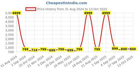 myntra.com Toobacraft Embellished Box Clutch toobacraft Price History Graph from 31 Aug 2024 to 12 Oct 2025