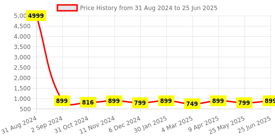 myntra.com Toobacraft Embellished Box Clutch toobacraft Price History Graph from 31 Aug 2024 to 25 Jun 2025