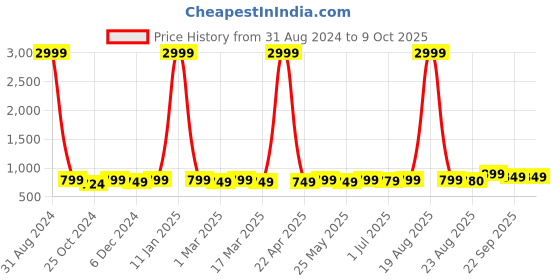 myntra.com Toobacraft Embellished Box Clutch toobacraft Price History Graph from 31 Aug 2024 to 9 Oct 2025